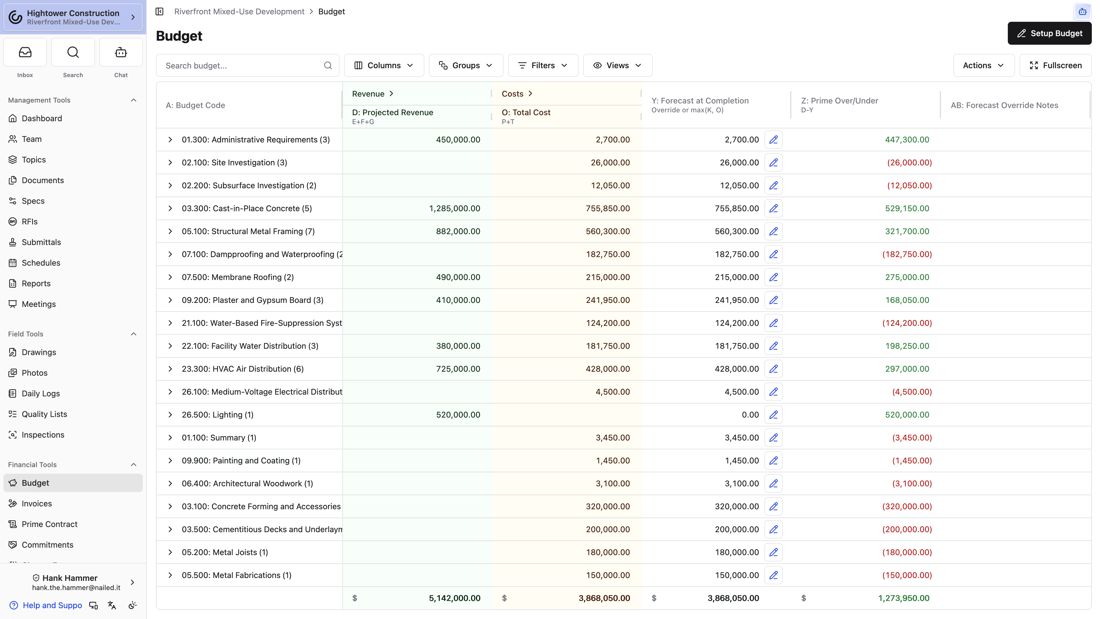 The Budget groups Budget Codes and compares revenue, costs, forecasts, and over-under values.
